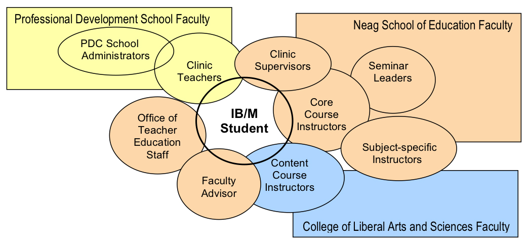 Second-Year Clinical Experience | Office Of Teacher Education